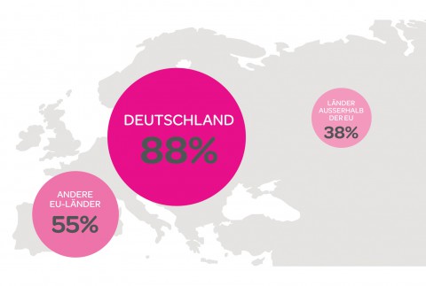 Die meisten verkauften Waren werden aus Deutschland bezogen. <br>